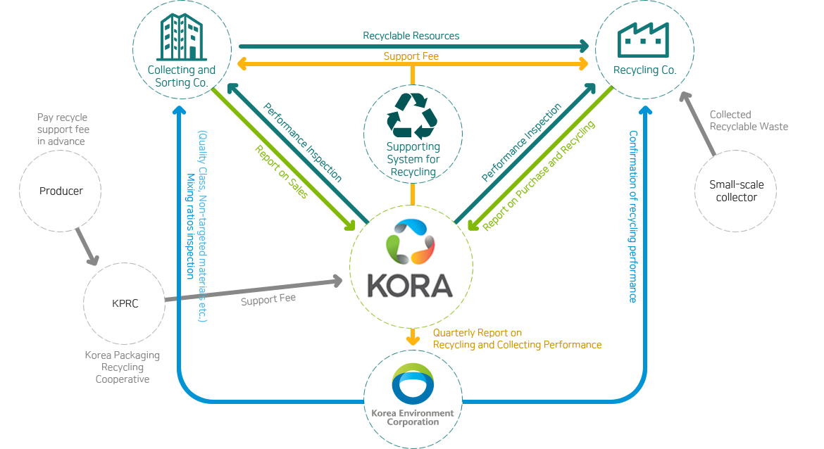 Operation and management for EPR system