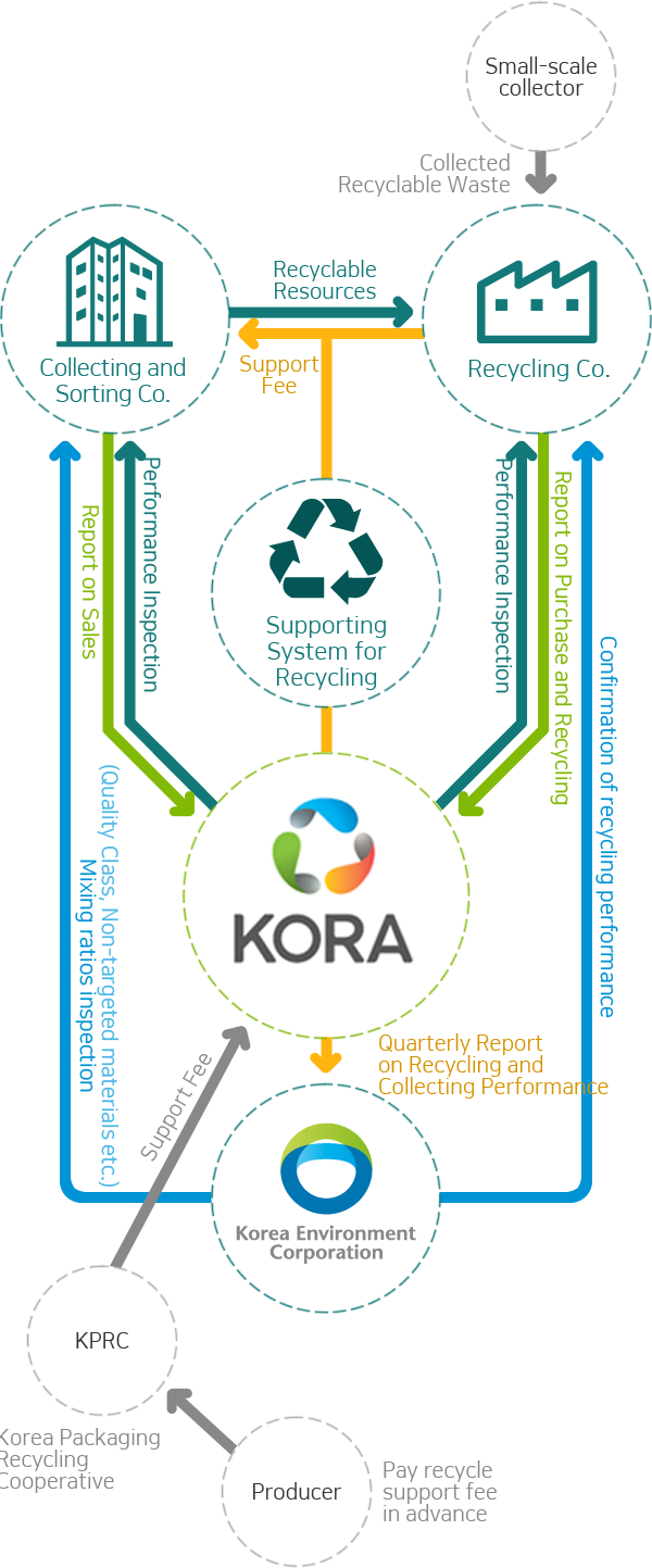 Operation and management for EPR system