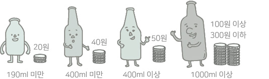 190ml 미만은 20원, 400ml 미만은  40원, 400ml 이상은 50원, 1000ml 이상은 100원이상~300원 이하