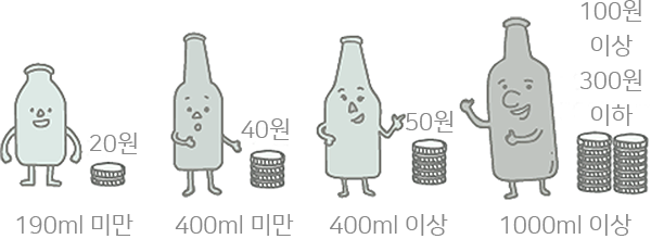 190ml 미만은 20원, 400ml 미만은  40원, 400ml 이상은 50원, 1000ml 이상은 100원이상~300원 이하