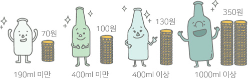 190ml 미만은 70원, 400ml 미만은  100원, 400ml 이상은 130원, 1000ml 이상은 350원