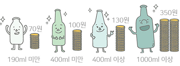 190ml 미만은 70원, 400ml 미만은  100원, 400ml 이상은 130원, 1000ml 이상은 350원