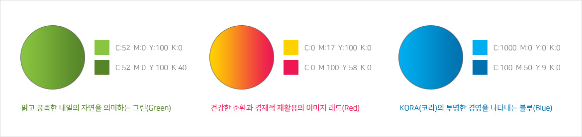 맑고 풍족한 내일의 자연을 의미하는 그린(Green) -C:52  M:0  Y:100  K:0 C:52 또는 M:0  Y:100  K:40,건강한 순환과 경제적 재활용의 이미지 레드(Red)- C:0  M:17  Y:100  K:0 또는 C:0  M:100  Y:58  K:0 ,KORA(코라)의 투명한 경영을나타내는 블루(Blue)- C:1000  M:0  Y:0  K:0 또는 C:100  M:50  Y:9  K:0 