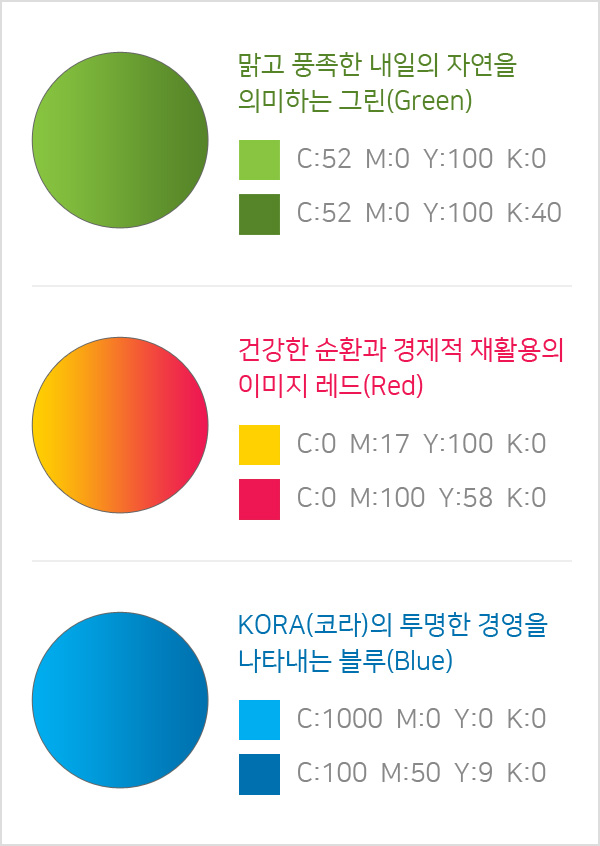 맑고 풍족한 내일의 자연을 의미하는 그린(Green) -C:52  M:0  Y:100  K:0 C:52 또는 M:0  Y:100  K:40,건강한 순환과 경제적 재활용의 이미지 레드(Red)- C:0  M:17  Y:100  K:0 또는 C:0  M:100  Y:58  K:0 ,KORA(코라)의 투명한 경영을나타내는 블루(Blue)- C:1000  M:0  Y:0  K:0 또는 C:100  M:50  Y:9  K:0 